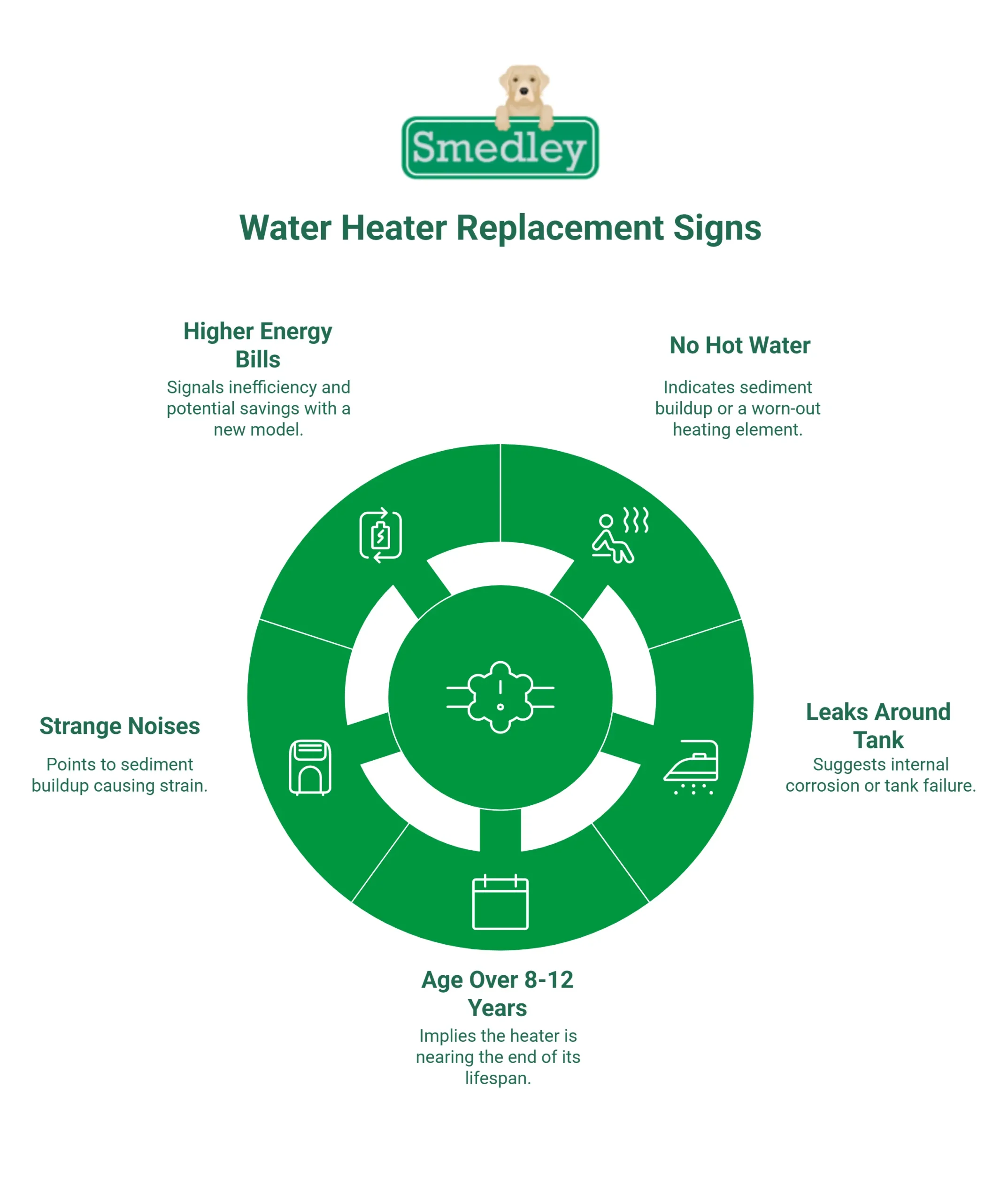 Water Heater Replacement Signs